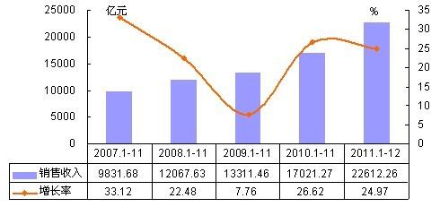 图1    2007-2011年整个输配电及控制设备行业的销